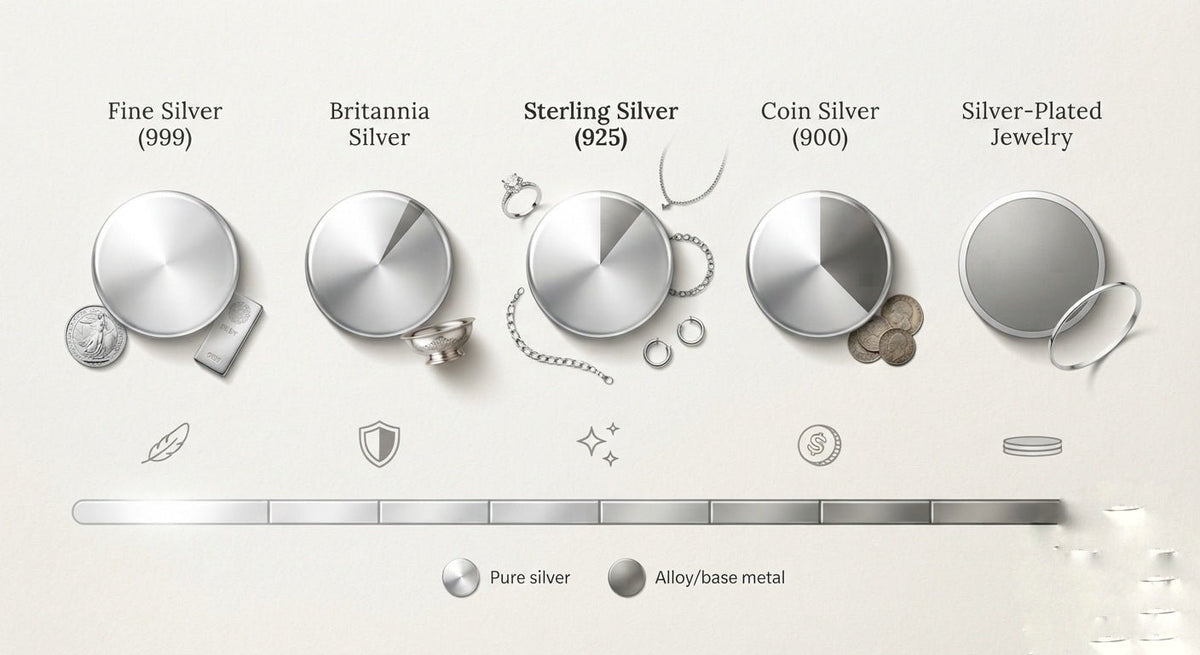 Sterling silver 925&nbsp;(also called&nbsp;92.5 silver&nbsp;or&nbsp;925 silver) is a precious metal alloy containing&nbsp;92.5% pure silver&nbsp;and&nbsp;7.5% other metals, typically copper.